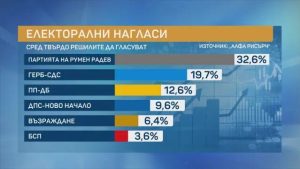 „Алфа Рисърч“: Пет партии влизат в новия парламент