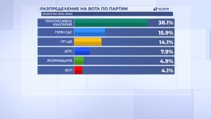 Шест партии влизат в парламента според екзитпол към 20:00 часа
