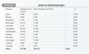 Официално приключи изборният ден в област Пазарджик: Ето избирателната активност